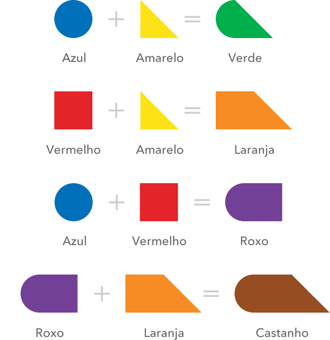 Ao misturarmos azul com amarelo obtemos verde, então, ao unirmos o círculo com o triângulo temos esta forma geométrica composta que representa o verde. Ao misturarmos vermelho com amarelo obtemos laranja, então, ao unirmos o quadrado com o triângulo temos esta nova forma geométrica composta que representa o laranja. Ao misturarmos azul com vermelho obtemos roxo, então, ao unirmos o círculo com o quadrado temos esta forma geométrica composta que representa o roxo. Ao misturarmos roxo com laranja obtemos castanho, então, ao unirmos a forma do roxo e a forma do laranja temos esta forma geométrica composta que representa o castanho.