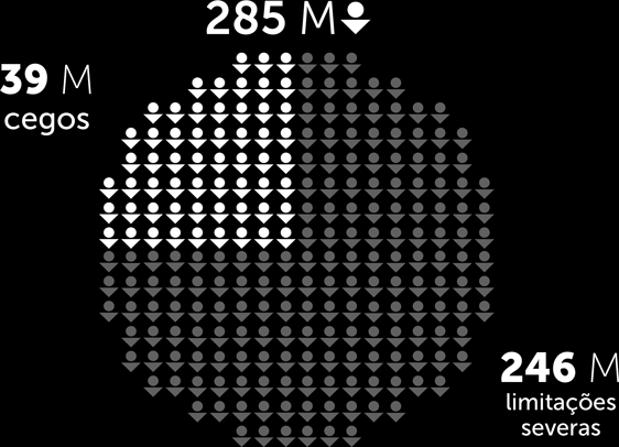 Dos 285 milhões de pessoas que têm algum tipo de deficiência visual, 39 milhões são cegas e 246 milhões têm limitações severas.